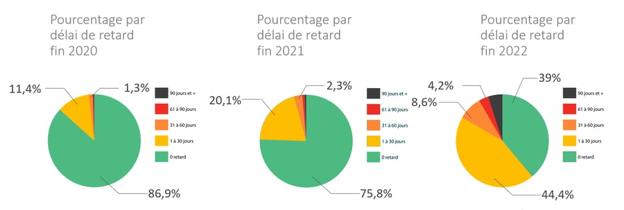 Graphiques de retards de paiement